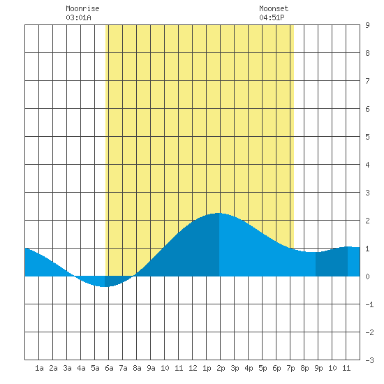 Waimanalo tide chart for Sunday, June 22, 2025