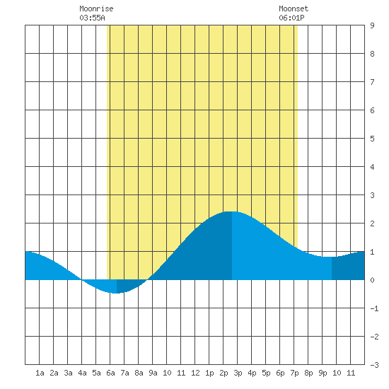 Waimanalo tide chart for Monday, June 23, 2025