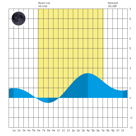 Waimanalo tide chart for Wednesday, June 25, 2025