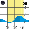 Waimanalo tide chart for Wednesday, June 25, 2025