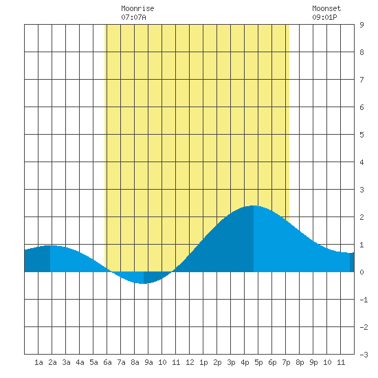 Waimanalo tide chart for Thursday, June 26, 2025