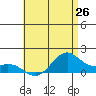 Waimanalo tide chart for Thursday, June 26, 2025