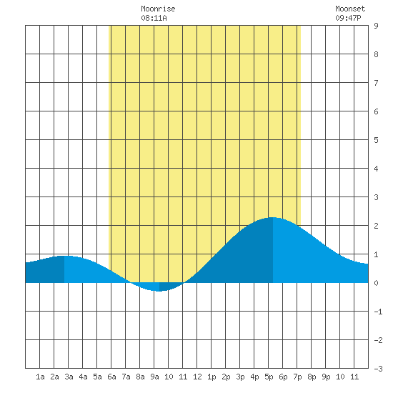 Waimanalo tide chart for Friday, June 27, 2025
