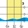 Waimanalo tide chart for Tuesday, June 3, 2025