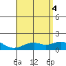 Waimanalo tide chart for Wednesday, June 4, 2025