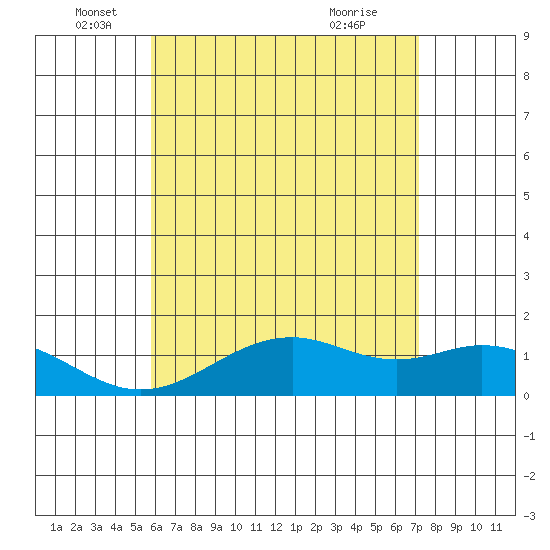 Waimanalo tide chart for Thursday, June 5, 2025
