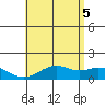 Waimanalo tide chart for Thursday, June 5, 2025