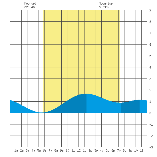 Waimanalo tide chart for Friday, June 6, 2025