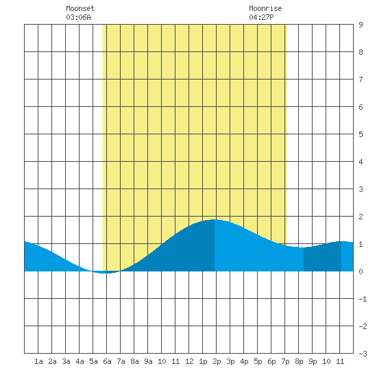 Waimanalo tide chart for Saturday, June 7, 2025