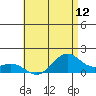Waimanalo tide chart for Saturday, July 12, 2025