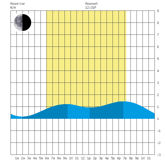 Waimanalo tide chart for Thursday, July 17, 2025