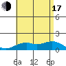 Waimanalo tide chart for Thursday, July 17, 2025