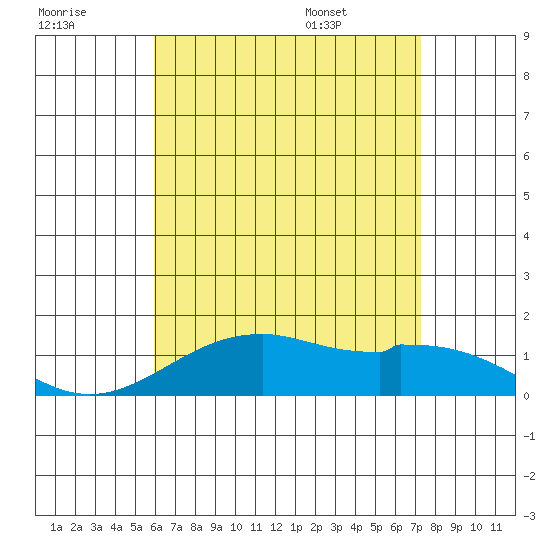 Waimanalo tide chart for Friday, July 18, 2025