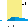 Waimanalo tide chart for Saturday, July 19, 2025