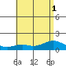 Waimanalo tide chart for Tuesday, July 1, 2025