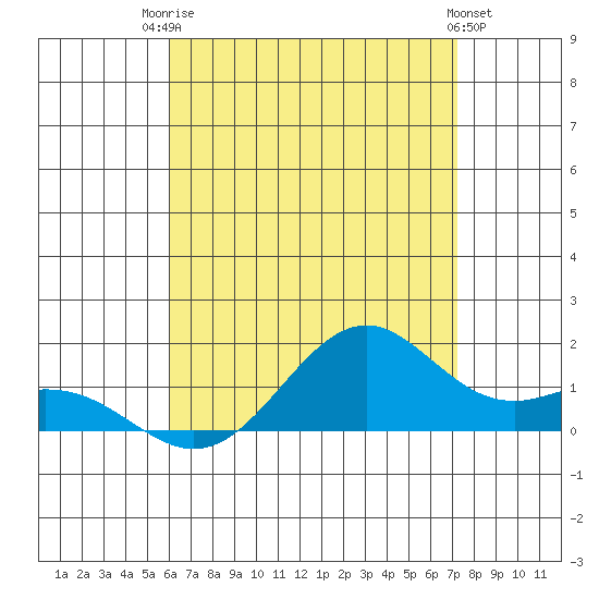 Waimanalo tide chart for Wednesday, July 23, 2025