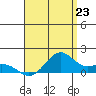 Waimanalo tide chart for Wednesday, July 23, 2025