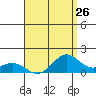 Waimanalo tide chart for Saturday, July 26, 2025
