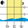 Waimanalo tide chart for Wednesday, July 2, 2025