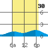 Waimanalo tide chart for Wednesday, July 30, 2025