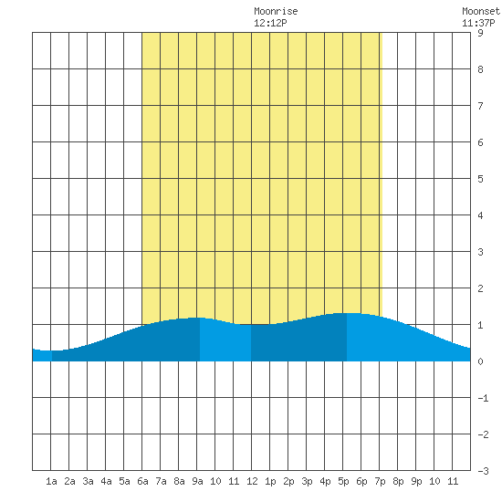 Waimanalo tide chart for Thursday, July 31, 2025