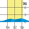 Waimanalo tide chart for Thursday, July 31, 2025