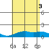 Waimanalo tide chart for Thursday, July 3, 2025