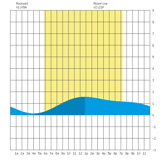 Waimanalo tide chart for Friday, July 4, 2025
