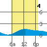 Waimanalo tide chart for Friday, July 4, 2025