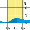 Waimanalo tide chart for Saturday, July 5, 2025