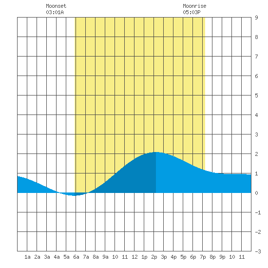 Waimanalo tide chart for Monday, July 7, 2025