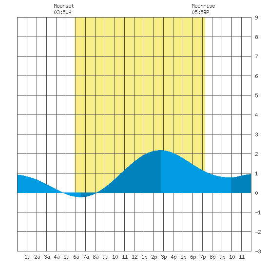 Waimanalo tide chart for Tuesday, July 8, 2025