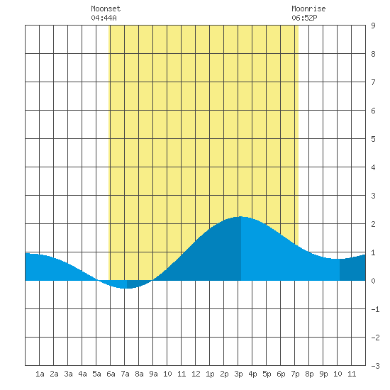 Waimanalo tide chart for Wednesday, July 9, 2025