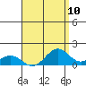Waimanalo tide chart for Sunday, August 10, 2025