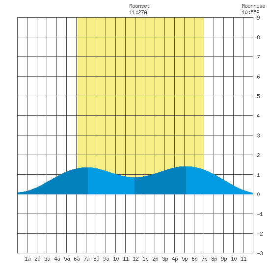 Waimanalo tide chart for Thursday, August 14, 2025