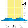 Waimanalo tide chart for Thursday, August 14, 2025