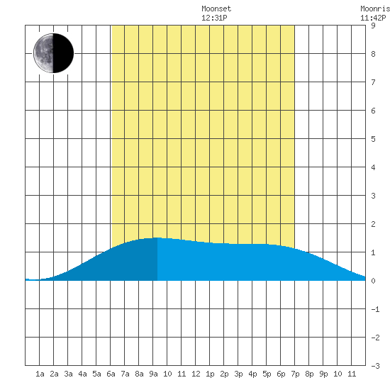 Waimanalo tide chart for Friday, August 15, 2025