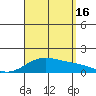 Waimanalo tide chart for Saturday, August 16, 2025