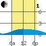 Waimanalo tide chart for Friday, August 1, 2025