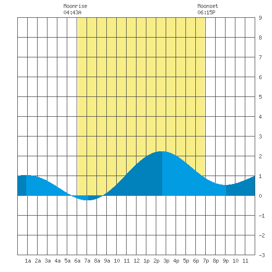 Waimanalo tide chart for Thursday, August 21, 2025