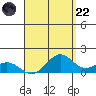 Waimanalo tide chart for Friday, August 22, 2025