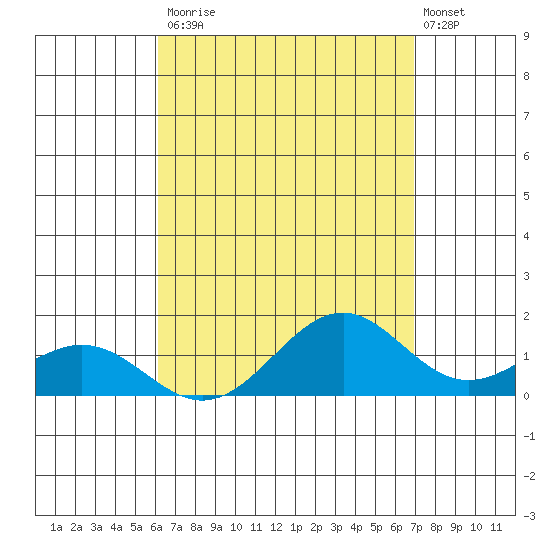 Waimanalo tide chart for Saturday, August 23, 2025