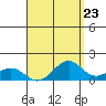 Waimanalo tide chart for Saturday, August 23, 2025