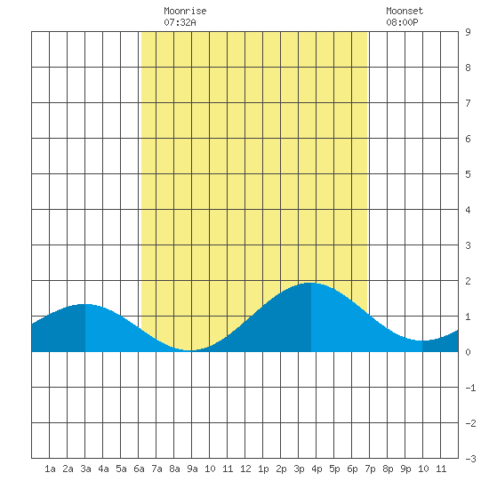 Waimanalo tide chart for Sunday, August 24, 2025