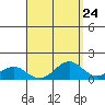 Waimanalo tide chart for Sunday, August 24, 2025