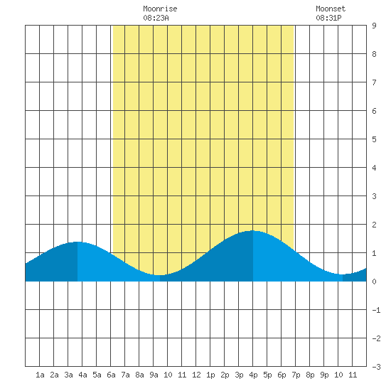 Waimanalo tide chart for Monday, August 25, 2025