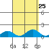 Waimanalo tide chart for Monday, August 25, 2025