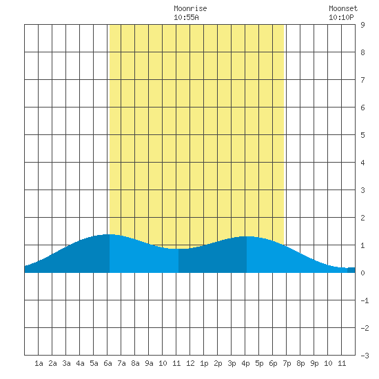 Waimanalo tide chart for Thursday, August 28, 2025