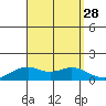 Waimanalo tide chart for Thursday, August 28, 2025