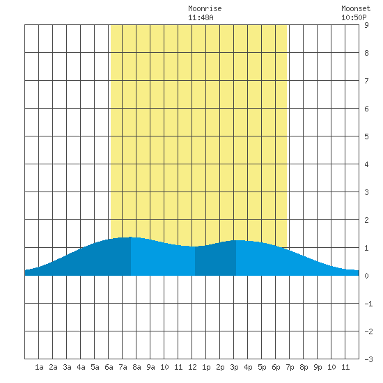 Waimanalo tide chart for Friday, August 29, 2025
